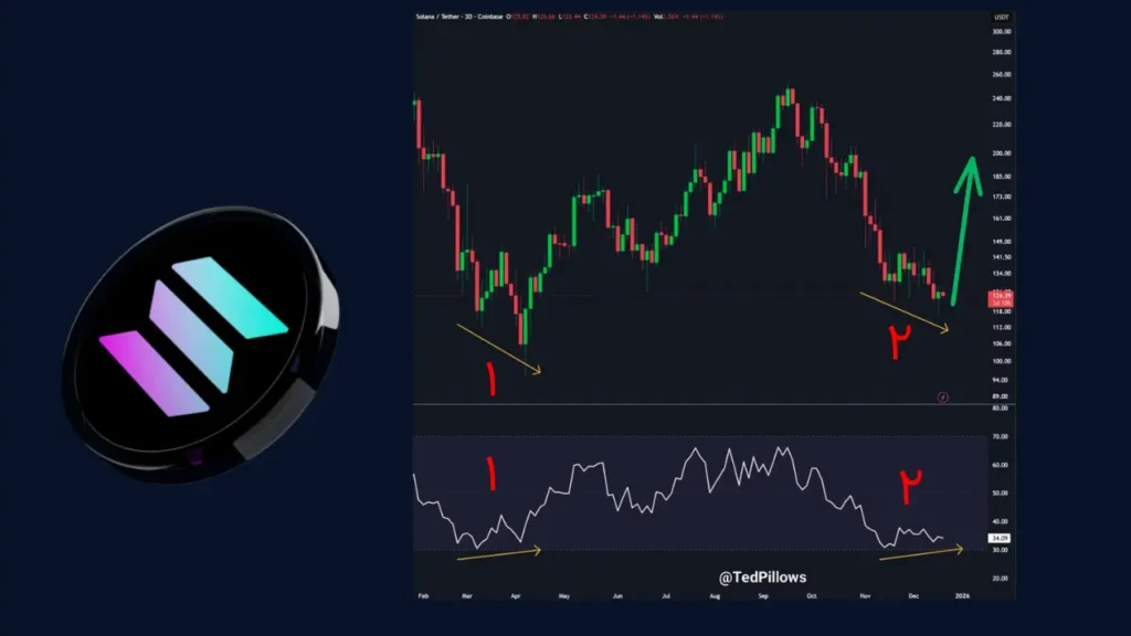 واگرایی صعودی در نمودار سولانا