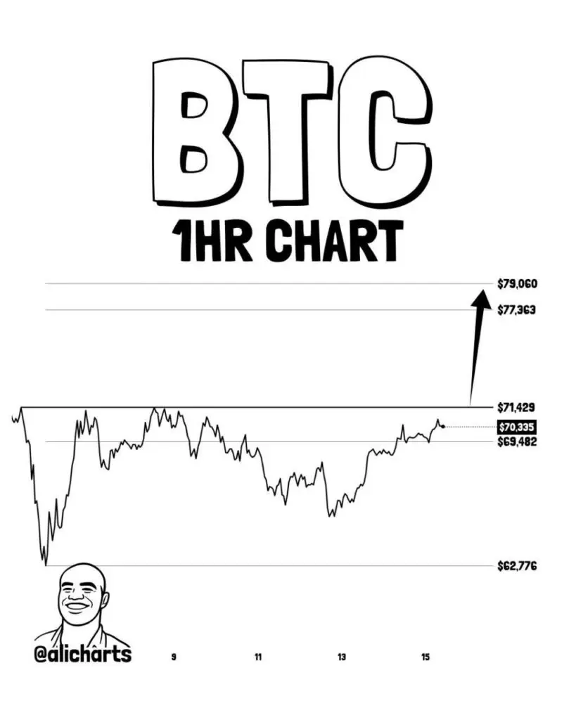 بیت کوین برای صعود تا ۷۹،۰۰۰ دلار باید این سطح را پس بگیرد