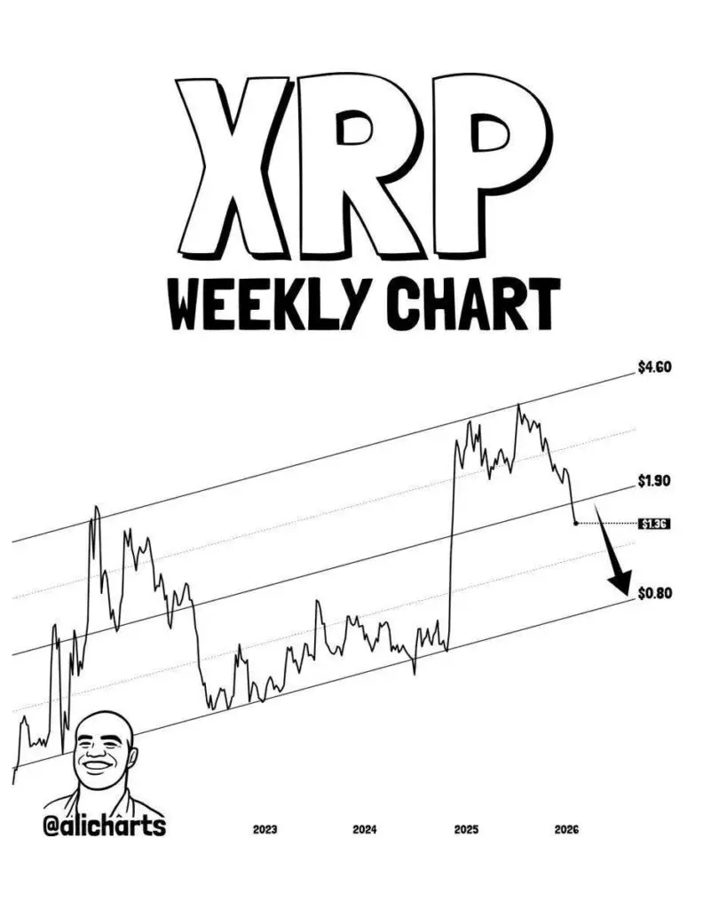 منطقه خرید ریپل از نگاه تحلیلگر مشهور
